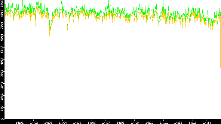 Entropy of Port vs. Time