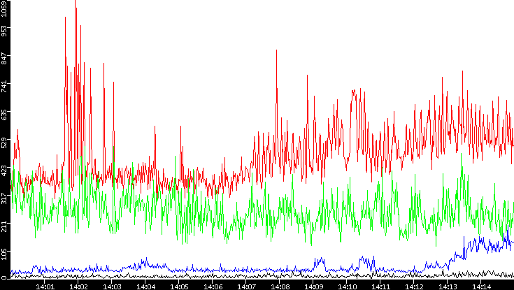 Nb. of Packets vs. Time