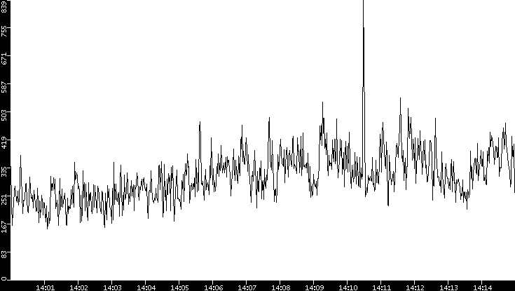 Average Packet Size vs. Time