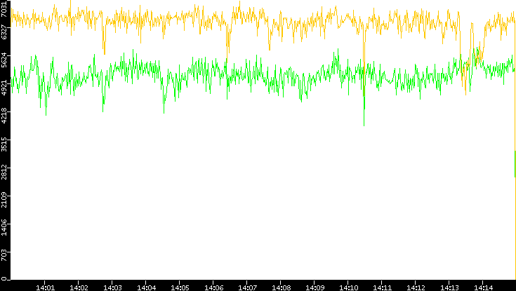Entropy of Port vs. Time