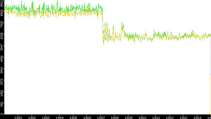 Entropy of Port vs. Time