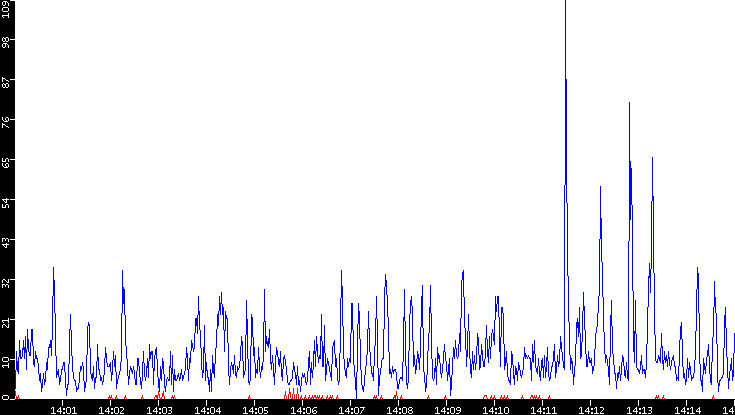 Nb. of Packets vs. Time