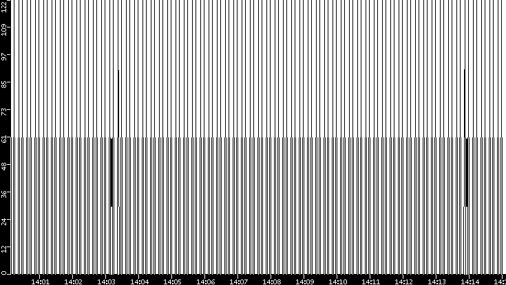 Average Packet Size vs. Time