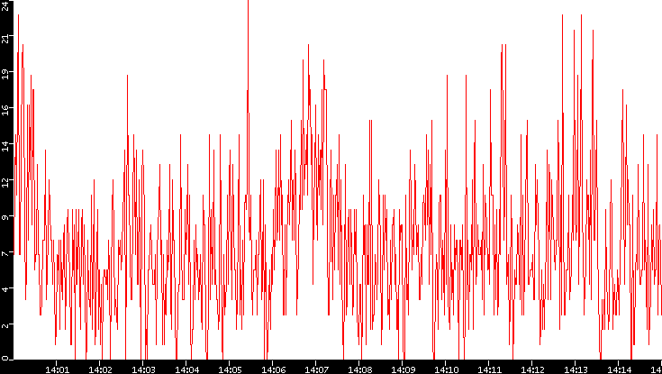 Nb. of Packets vs. Time