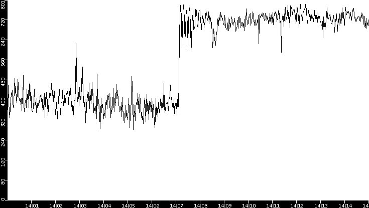 Average Packet Size vs. Time