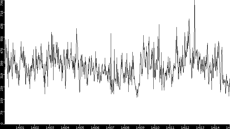 Average Packet Size vs. Time
