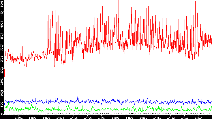 Nb. of Packets vs. Time