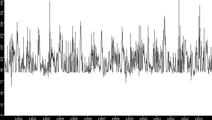 Average Packet Size vs. Time