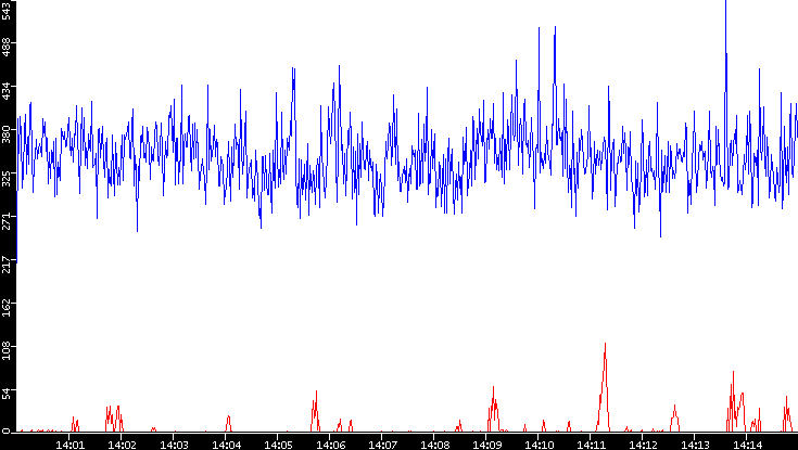 Nb. of Packets vs. Time