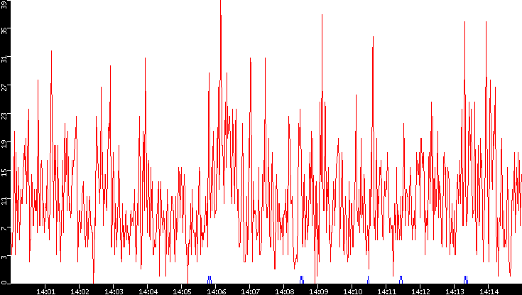 Nb. of Packets vs. Time