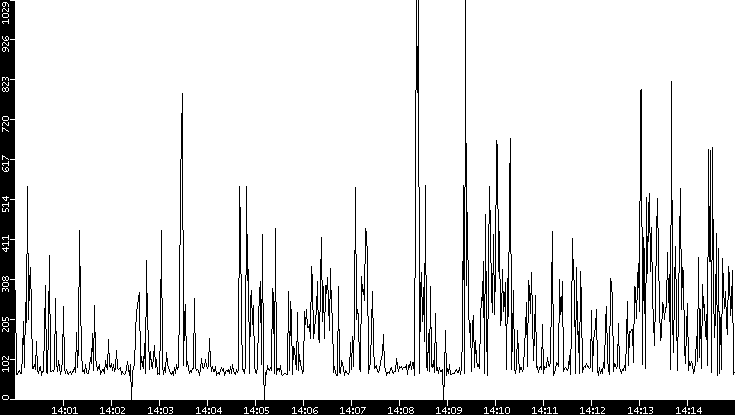 Average Packet Size vs. Time