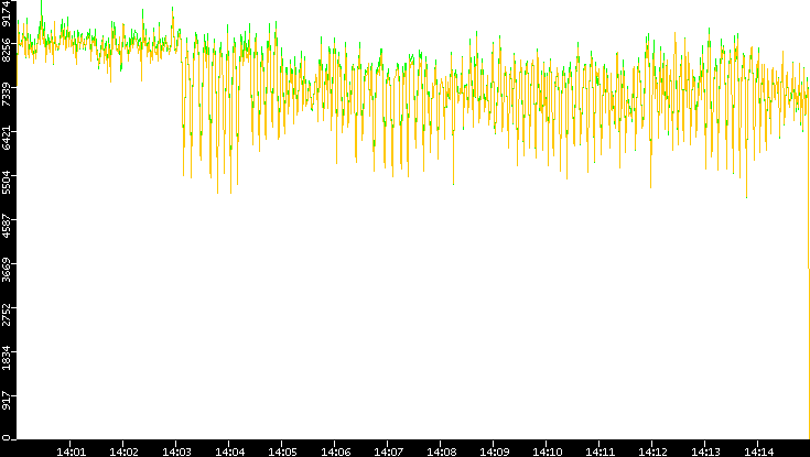 Entropy of Port vs. Time