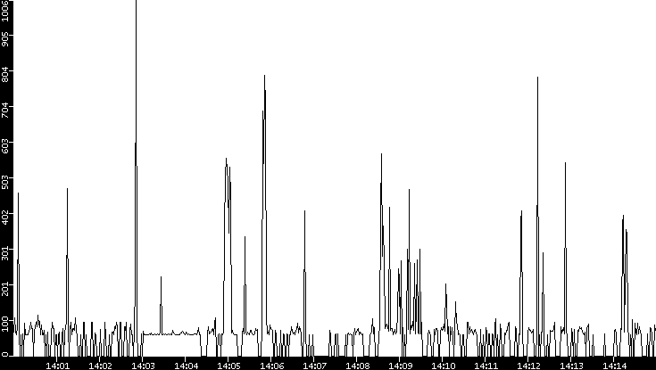 Average Packet Size vs. Time