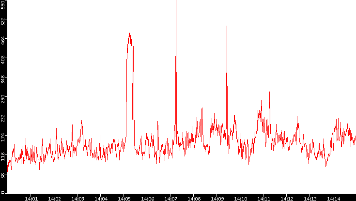 Nb. of Packets vs. Time
