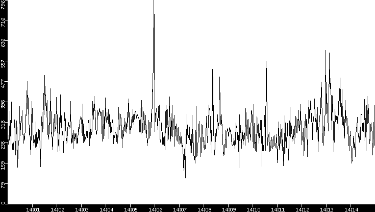Average Packet Size vs. Time