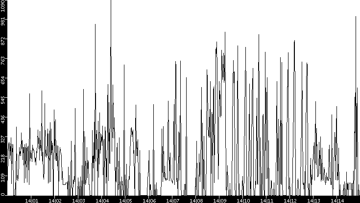 Average Packet Size vs. Time
