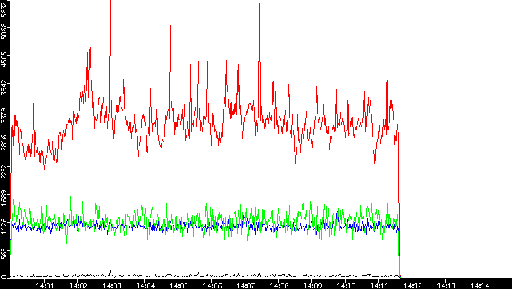 Nb. of Packets vs. Time