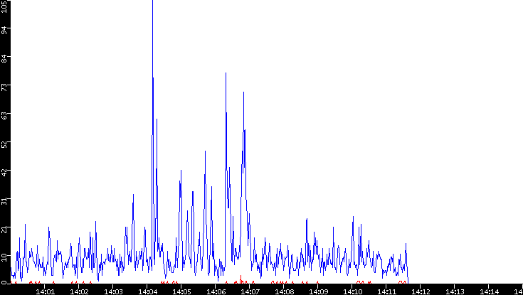 Nb. of Packets vs. Time