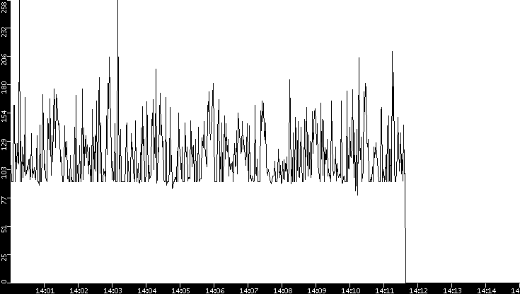 Average Packet Size vs. Time