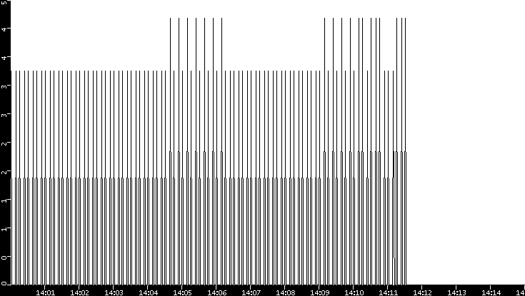 Throughput vs. Time