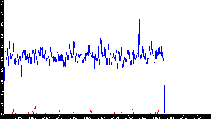 Nb. of Packets vs. Time