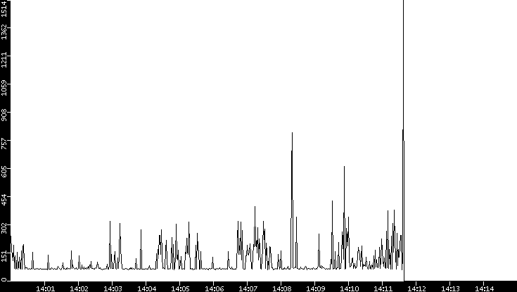 Average Packet Size vs. Time