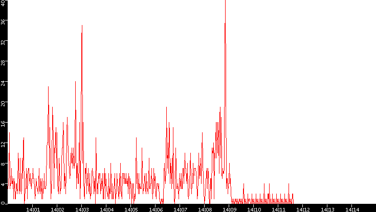 Nb. of Packets vs. Time