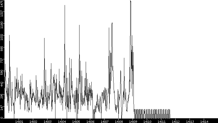 Average Packet Size vs. Time