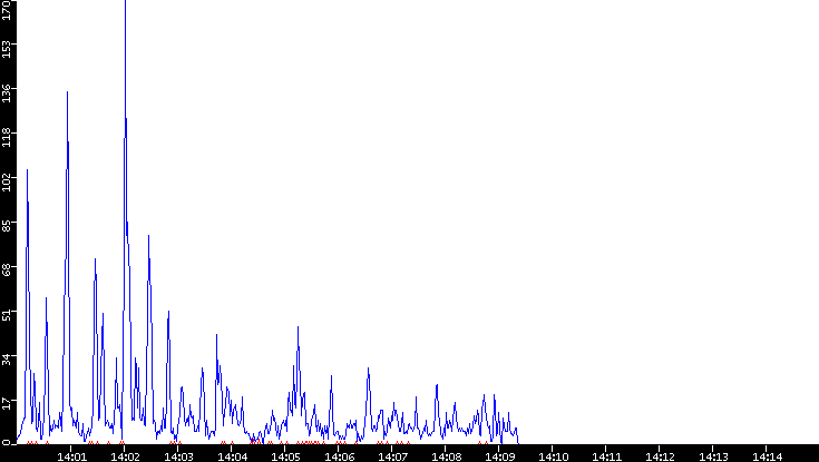 Nb. of Packets vs. Time