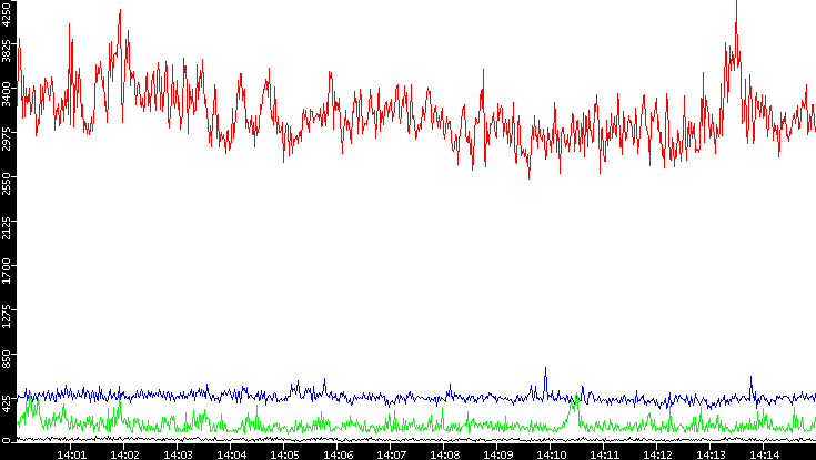 Nb. of Packets vs. Time