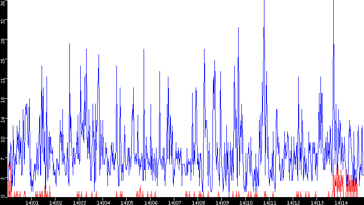 Nb. of Packets vs. Time