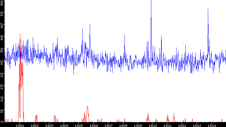 Nb. of Packets vs. Time