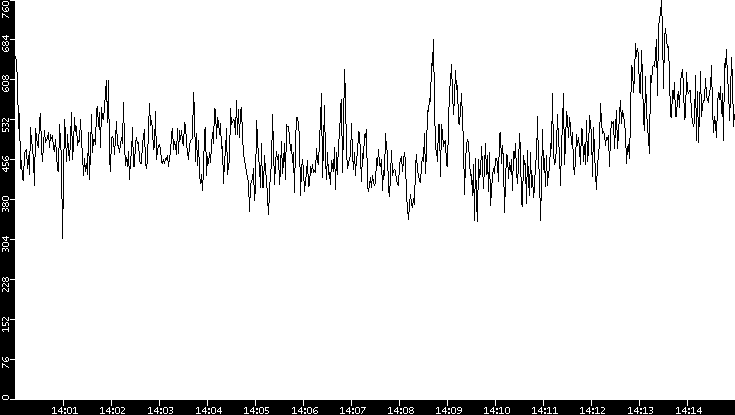 Average Packet Size vs. Time