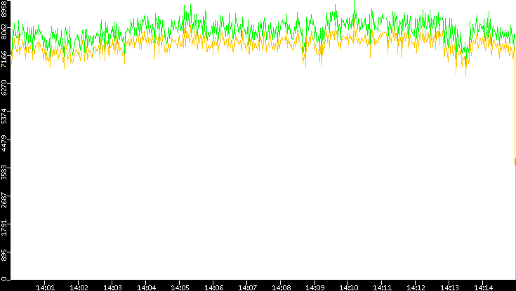 Entropy of Port vs. Time