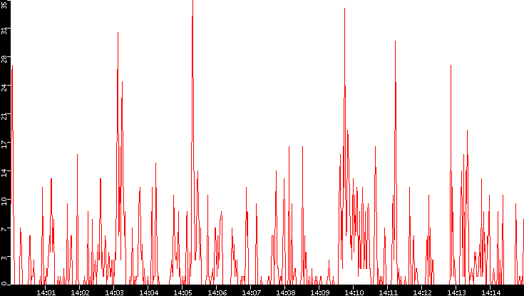 Nb. of Packets vs. Time