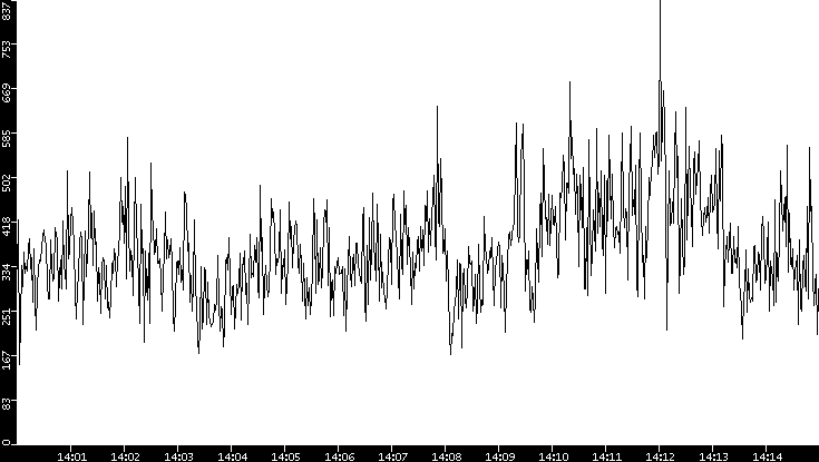 Average Packet Size vs. Time
