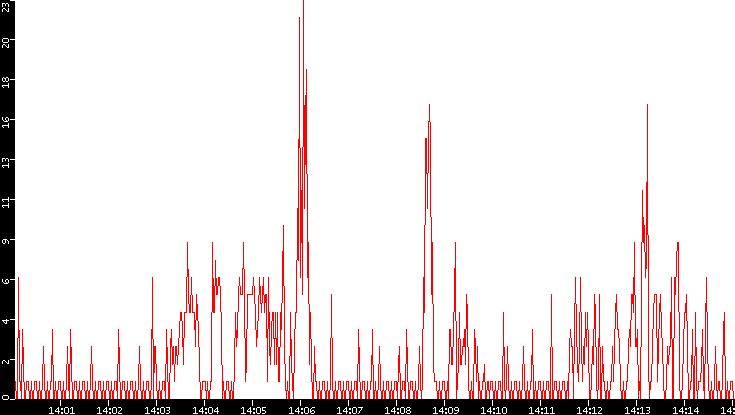 Nb. of Packets vs. Time