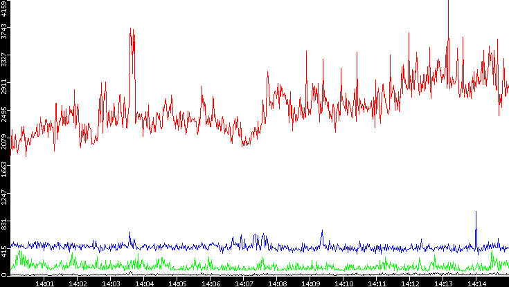 Nb. of Packets vs. Time