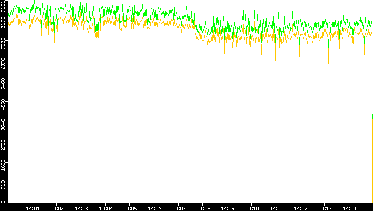 Entropy of Port vs. Time