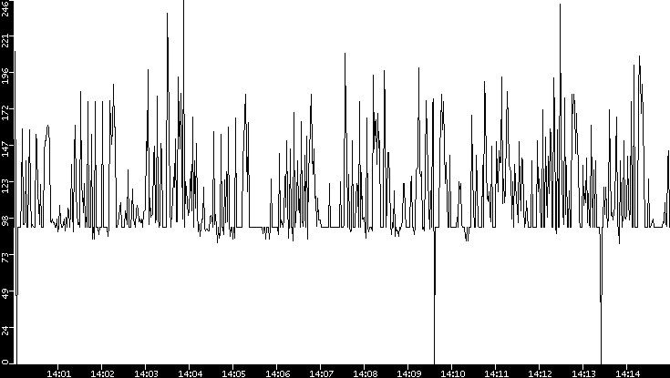 Average Packet Size vs. Time