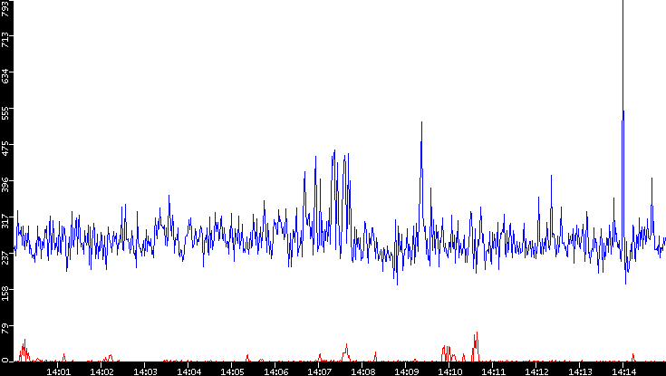 Nb. of Packets vs. Time