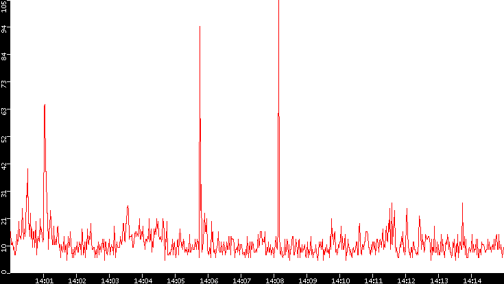 Nb. of Packets vs. Time