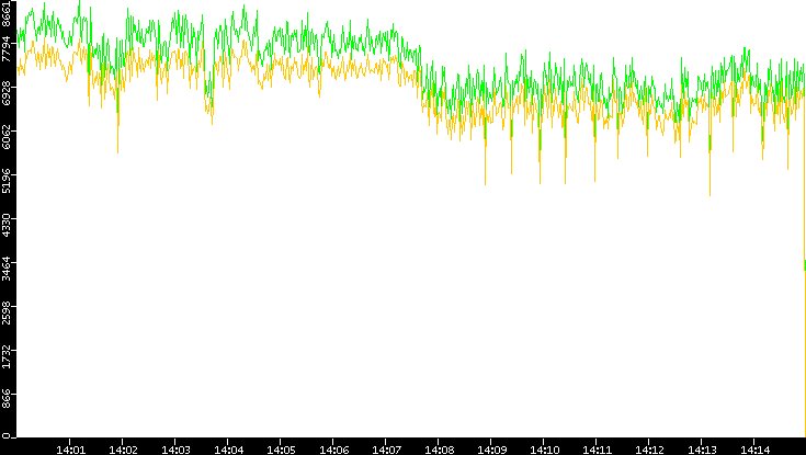 Entropy of Port vs. Time