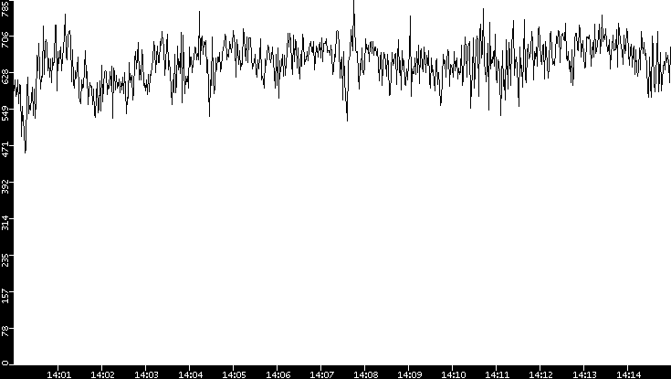 Average Packet Size vs. Time
