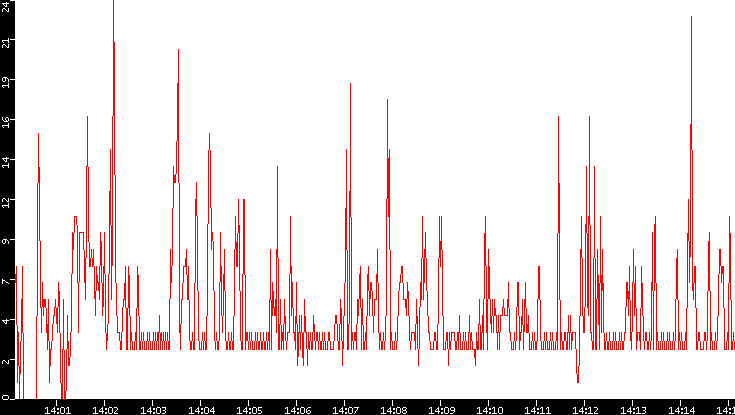 Nb. of Packets vs. Time