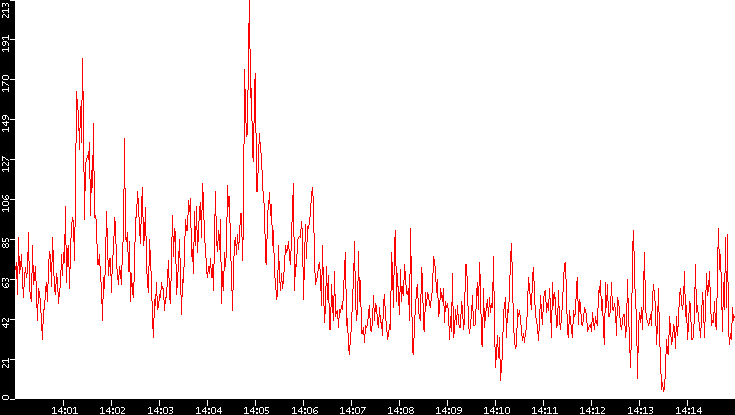 Nb. of Packets vs. Time