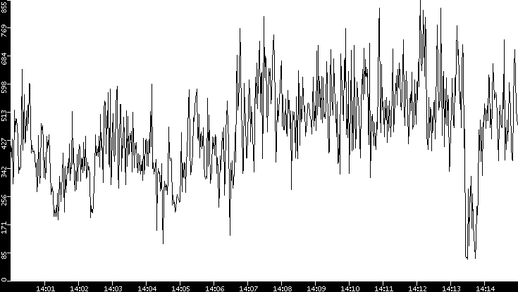 Average Packet Size vs. Time