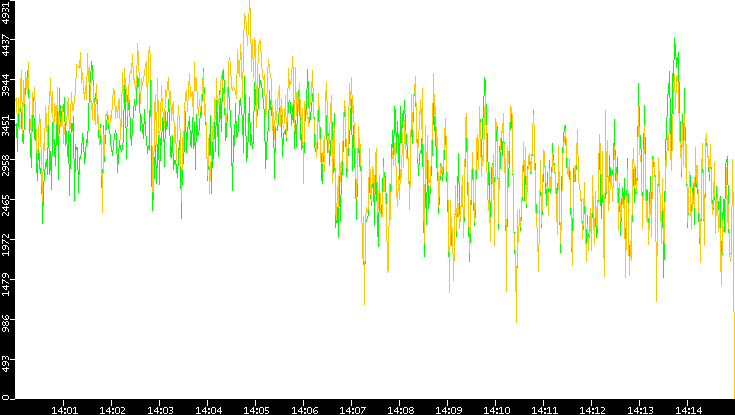 Entropy of Port vs. Time