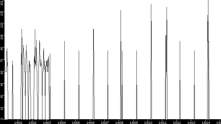 Average Packet Size vs. Time