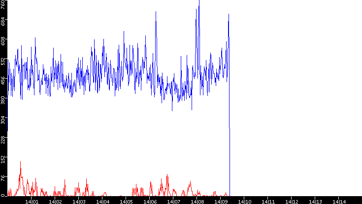 Nb. of Packets vs. Time